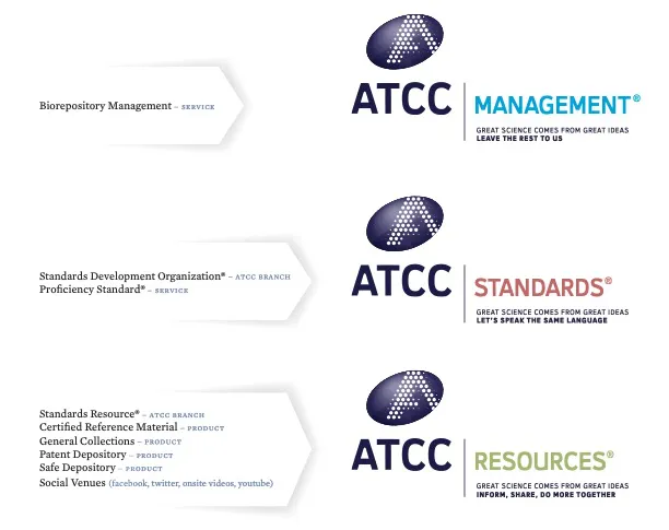 ATCC sub-branding logos
